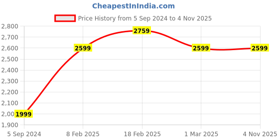 tatacliq.com American Eagle Blue Mid Rise Solid Jeans american eagle Price History Graph from 5 Sep 2024 to 3 Nov 2025