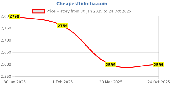 tatacliq.com American Eagle Blue Mid Rise Solid Jeans american eagle Price History Graph from 30 Jan 2025 to 23 Oct 2025