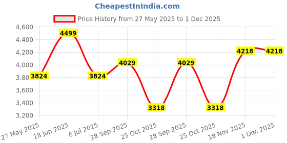 tatacliq.com American Eagle Blue Plain Jeans american eagle Price History Graph from 27 May 2025 to 1 Dec 2025