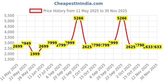 tatacliq.com American Eagle Blue Plain Trousers american eagle Price History Graph from 11 May 2025 to 30 Nov 2025