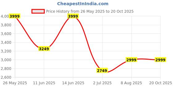tatacliq.com American Eagle Blue Plain Trousers american eagle Price History Graph from 26 May 2025 to 20 Oct 2025