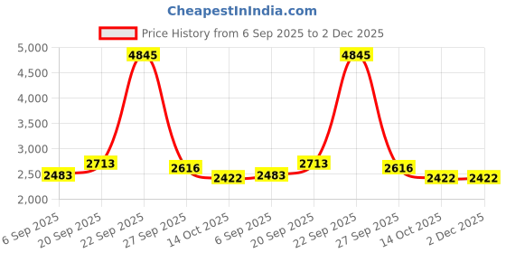 tatacliq.com American Eagle Blue Polyester Relaxed Fit Solid Joggers american eagle Price History Graph from 6 Sep 2025 to 1 Dec 2025