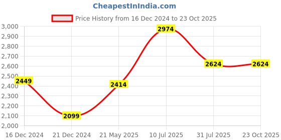 tatacliq.com American Eagle Blue Regular Fit Checks Shirt american eagle Price History Graph from 16 Dec 2024 to 22 Oct 2025