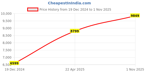 tatacliq.com American Eagle Blue Regular Fit Denim Jacket american eagle Price History Graph from 19 Dec 2024 to 1 Nov 2025