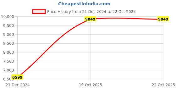 tatacliq.com American Eagle Blue Regular Fit Denim Jacket american eagle Price History Graph from 21 Dec 2024 to 21 Oct 2025