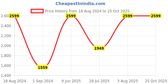 tatacliq.com American Eagle Blue Regular Fit Denim Shirt american eagle Price History Graph from 18 Aug 2024 to 25 Oct 2025