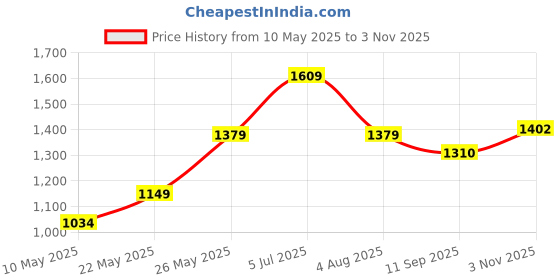 tatacliq.com American Eagle Blue Regular Fit Denim Shorts american eagle Price History Graph from 10 May 2025 to 3 Nov 2025