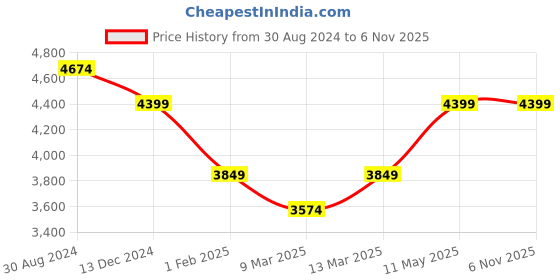 tatacliq.com American Eagle Blue Regular Fit Distressed Distressed Jeans american eagle Price History Graph from 30 Aug 2024 to 6 Nov 2025