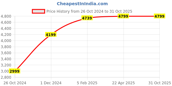 tatacliq.com American Eagle Blue Regular Fit Distressed Jeans american eagle Price History Graph from 26 Oct 2024 to 31 Oct 2025