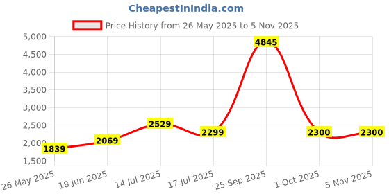 tatacliq.com American Eagle Blue Regular Fit Distressed Jeans american eagle Price History Graph from 26 May 2025 to 4 Nov 2025