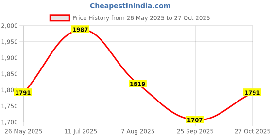 tatacliq.com American Eagle Blue Regular Fit Floral Print Shirt american eagle Price History Graph from 26 May 2025 to 27 Oct 2025