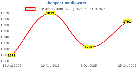 tatacliq.com American Eagle Blue Regular Fit Floral Print Shirt american eagle Price History Graph from 16 Aug 2025 to 25 Oct 2025