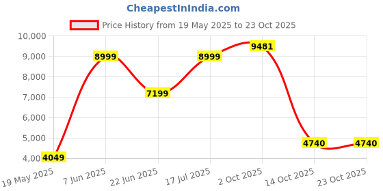 tatacliq.com American Eagle Blue Regular Fit Hooded Jacket american eagle Price History Graph from 19 May 2025 to 23 Oct 2025
