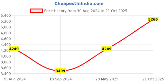 tatacliq.com American Eagle Blue Regular Fit Hooded Sweatshirt american eagle Price History Graph from 30 Aug 2024 to 21 Oct 2025