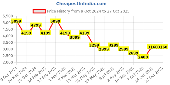 tatacliq.com American Eagle Blue Regular Fit Jeans american eagle Price History Graph from 9 Oct 2024 to 26 Oct 2025
