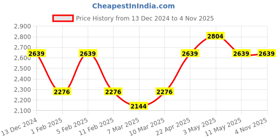 tatacliq.com American Eagle Blue Regular Fit Jeans american eagle Price History Graph from 13 Dec 2024 to 2 Nov 2025