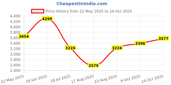 tatacliq.com American Eagle Blue Regular Fit Jeans american eagle Price History Graph from 22 May 2025 to 24 Oct 2025