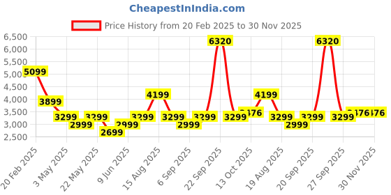 tatacliq.com American Eagle Blue Regular Fit Jeans american eagle Price History Graph from 20 Feb 2025 to 30 Nov 2025