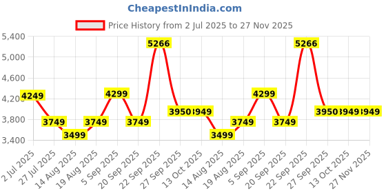 tatacliq.com American Eagle Blue Regular Fit Jeans american eagle Price History Graph from 2 Jul 2025 to 27 Nov 2025