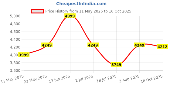 tatacliq.com American Eagle Blue Regular Fit Jeans american eagle Price History Graph from 11 May 2025 to 16 Oct 2025
