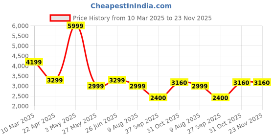 tatacliq.com American Eagle Blue Regular Fit Jeans american eagle Price History Graph from 10 Mar 2025 to 22 Nov 2025