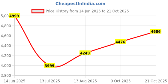 tatacliq.com American Eagle Blue Regular Fit Jeans american eagle Price History Graph from 14 Jun 2025 to 21 Oct 2025