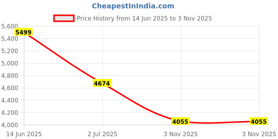 tatacliq.com American Eagle Blue Regular Fit Jeans american eagle Price History Graph from 14 Jun 2025 to 3 Nov 2025