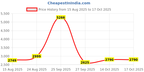 tatacliq.com American Eagle Blue Regular Fit Jeans american eagle Price History Graph from 15 Aug 2025 to 16 Oct 2025