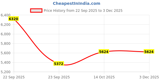 tatacliq.com American Eagle Blue Regular Fit Jeans american eagle Price History Graph from 22 Sep 2025 to 30 Nov 2025