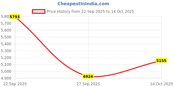 tatacliq.com American Eagle Blue Regular Fit Jeans american eagle Price History Graph from 22 Sep 2025 to 14 Oct 2025