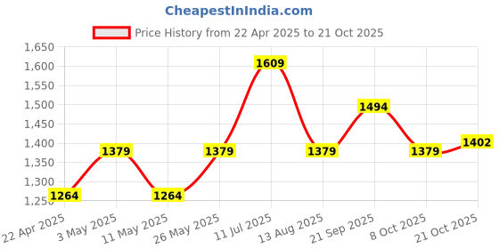 tatacliq.com American Eagle Blue Regular Fit Polo T-Shirt american eagle Price History Graph from 22 Apr 2025 to 21 Oct 2025
