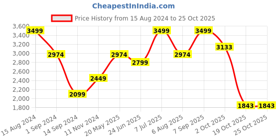 tatacliq.com American Eagle Blue Regular Fit Printed Hooded Sweatshirt american eagle Price History Graph from 15 Aug 2024 to 19 Oct 2025