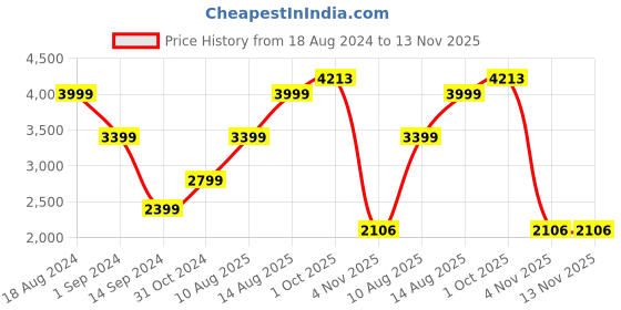tatacliq.com American Eagle Blue Regular Fit Printed Hooded Sweatshirt american eagle Price History Graph from 18 Aug 2024 to 13 Nov 2025