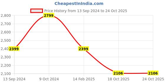 tatacliq.com American Eagle Blue Regular Fit Printed Hooded Sweatshirt american eagle Price History Graph from 13 Sep 2024 to 22 Oct 2025
