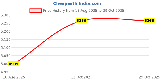 tatacliq.com American Eagle Blue Regular Fit Printed Hooded Sweatshirt american eagle Price History Graph from 18 Aug 2025 to 29 Oct 2025