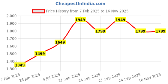 tatacliq.com American Eagle Blue Regular Fit Printed Shirt american eagle Price History Graph from 7 Feb 2025 to 16 Nov 2025