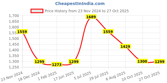 tatacliq.com American Eagle Blue Regular Fit Printed Shirt american eagle Price History Graph from 23 Nov 2024 to 27 Oct 2025
