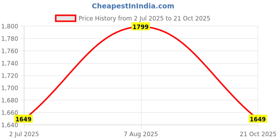 tatacliq.com American Eagle Blue Regular Fit Printed Shirt american eagle Price History Graph from 2 Jul 2025 to 21 Oct 2025