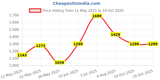 tatacliq.com American Eagle Blue Regular Fit Printed Shirt american eagle Price History Graph from 11 May 2025 to 18 Oct 2025