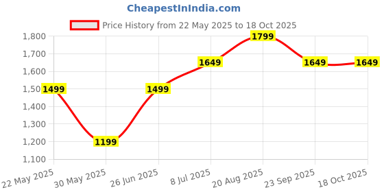tatacliq.com American Eagle Blue Regular Fit Printed Shirt american eagle Price History Graph from 22 May 2025 to 18 Oct 2025