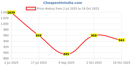 tatacliq.com American Eagle Blue Regular Fit Printed T-Shirt american eagle Price History Graph from 2 Jul 2025 to 19 Oct 2025