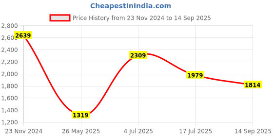 tatacliq.com American Eagle Blue Regular Fit Shirt american eagle Price History Graph from 23 Nov 2024 to 14 Sep 2025