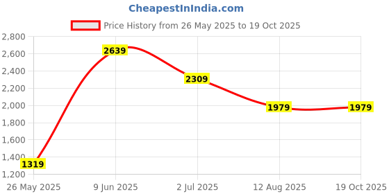 tatacliq.com American Eagle Blue Regular Fit Shirt american eagle Price History Graph from 26 May 2025 to 18 Oct 2025