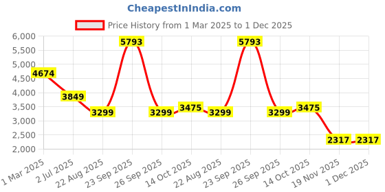 tatacliq.com American Eagle Blue Regular fit Solid Jeans american eagle Price History Graph from 1 Mar 2025 to 30 Nov 2025