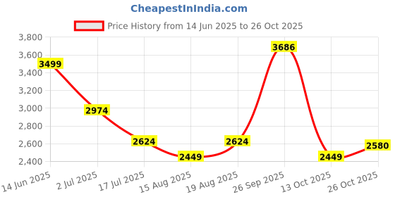 tatacliq.com American Eagle Blue Regular fit Solid Shorts american eagle Price History Graph from 14 Jun 2025 to 26 Oct 2025