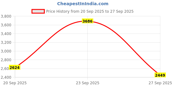 tatacliq.com American Eagle Blue Regular fit Solid Shorts american eagle Price History Graph from 20 Sep 2025 to 27 Sep 2025