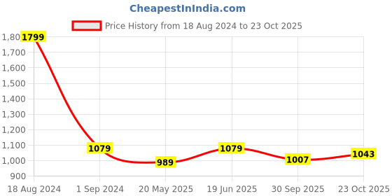 tatacliq.com American Eagle Blue Regular Fit Striped T-Shirt american eagle Price History Graph from 18 Aug 2024 to 23 Oct 2025