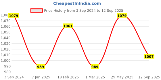 tatacliq.com American Eagle Blue Regular Fit Striped T-Shirt american eagle Price History Graph from 3 Sep 2024 to 12 Sep 2025