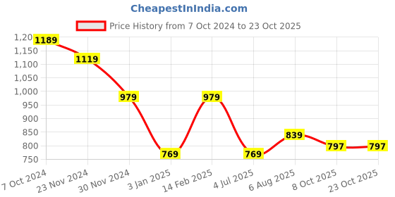 tatacliq.com american eagle outfitters American Eagle Blue Regular Fit Tank Tee american eagle outfitters Price History Graph from 7 Oct 2024 to 23 Oct 2025