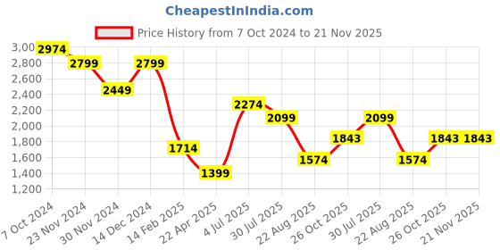 tatacliq.com American Eagle Blue Regular Fit Texture Shorts american eagle Price History Graph from 7 Oct 2024 to 20 Nov 2025